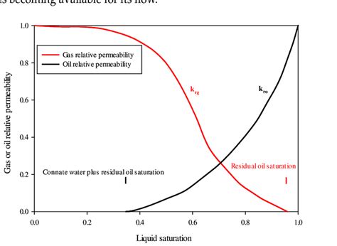 gas permeability model